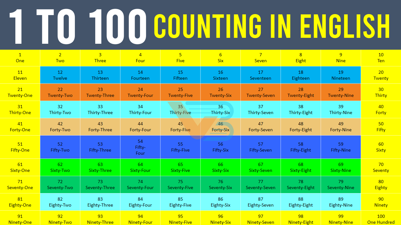 1-100-numbers-in-english-with-chart-100-counting-in-english